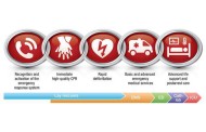 پروتکل جدید انجمن قلب آمریکا در زمینه احیای قلبی ریوی منتشر شد